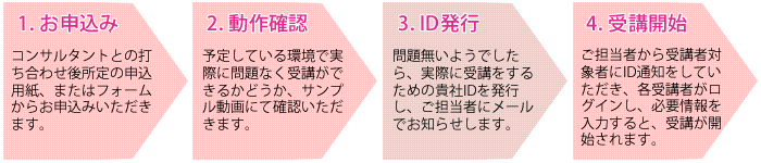 お申し込みの流れ ~お申し込みから受講開始まで最短2週間~